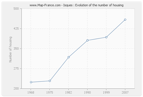 Isques : Evolution of the number of housing