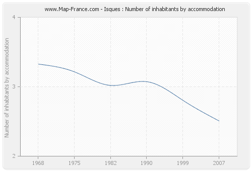 Isques : Number of inhabitants by accommodation