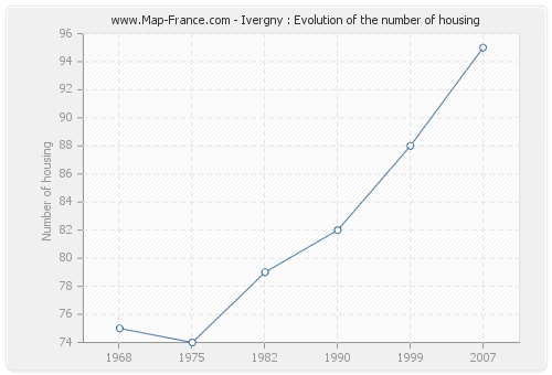 Ivergny : Evolution of the number of housing