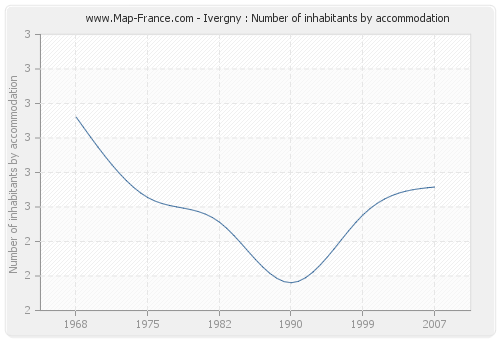 Ivergny : Number of inhabitants by accommodation