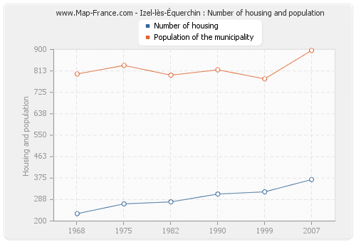 Izel-lès-Équerchin : Number of housing and population