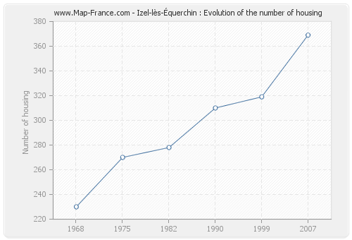 Izel-lès-Équerchin : Evolution of the number of housing