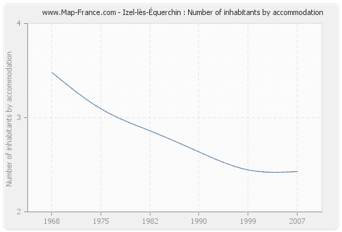 Izel-lès-Équerchin : Number of inhabitants by accommodation