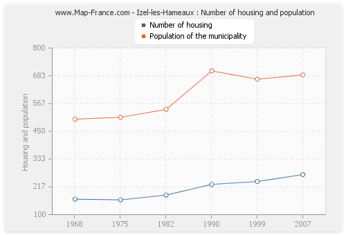 Izel-les-Hameaux : Number of housing and population