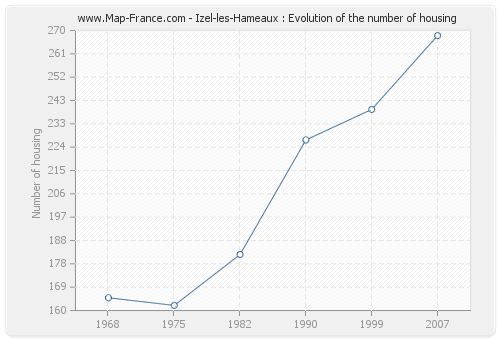 Izel-les-Hameaux : Evolution of the number of housing