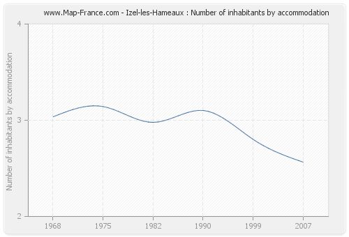 Izel-les-Hameaux : Number of inhabitants by accommodation