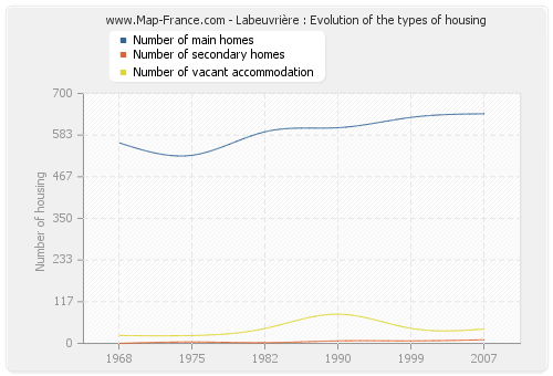 Labeuvrière : Evolution of the types of housing