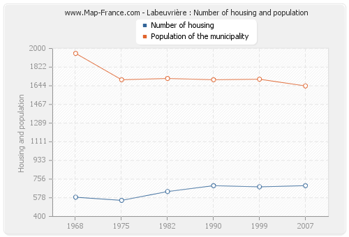 Labeuvrière : Number of housing and population