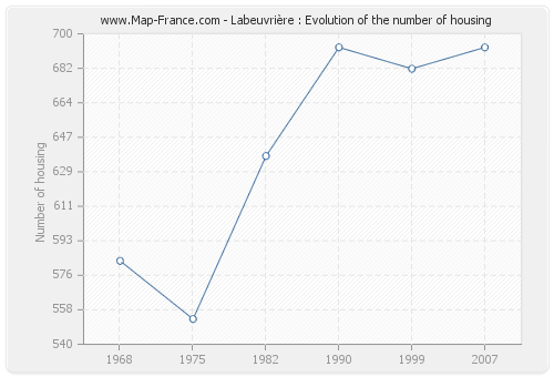 Labeuvrière : Evolution of the number of housing