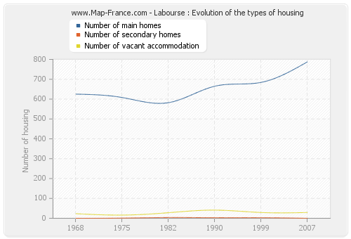 Labourse : Evolution of the types of housing