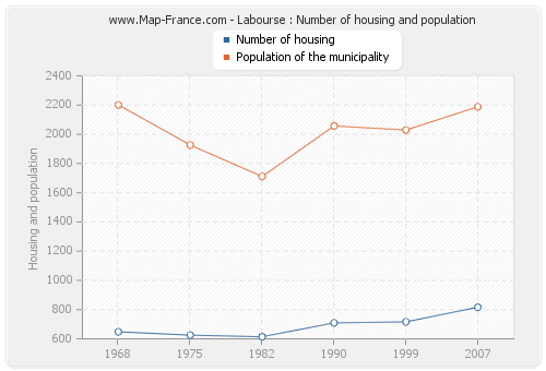 Labourse : Number of housing and population