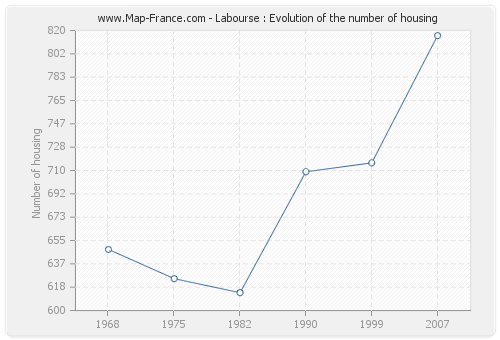 Labourse : Evolution of the number of housing