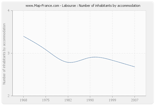 Labourse : Number of inhabitants by accommodation