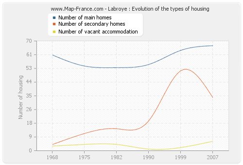 Labroye : Evolution of the types of housing