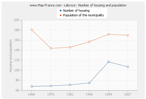 Labroye : Number of housing and population