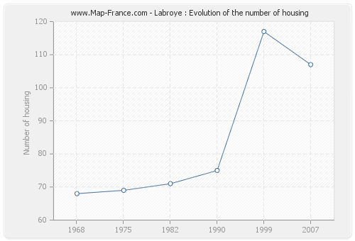 Labroye : Evolution of the number of housing