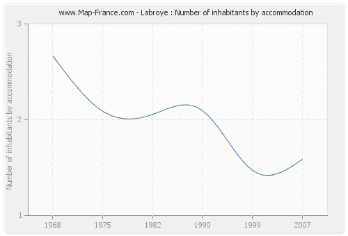 Labroye : Number of inhabitants by accommodation