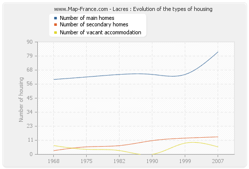 Lacres : Evolution of the types of housing