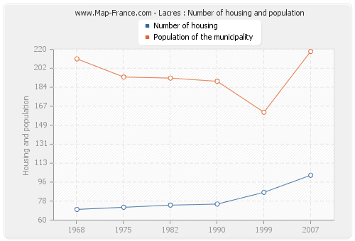 Lacres : Number of housing and population