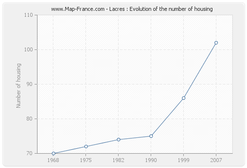 Lacres : Evolution of the number of housing