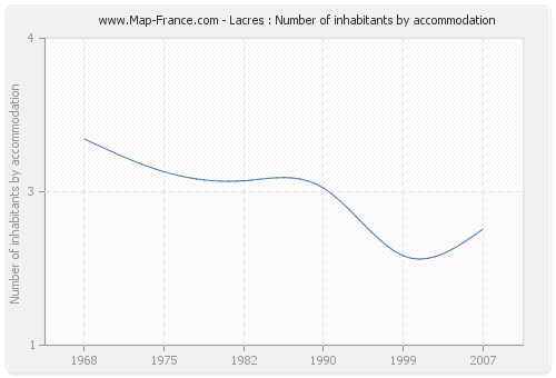 Lacres : Number of inhabitants by accommodation