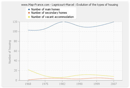 Lagnicourt-Marcel : Evolution of the types of housing