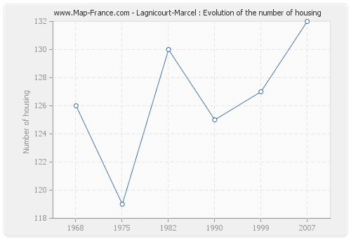 Lagnicourt-Marcel : Evolution of the number of housing