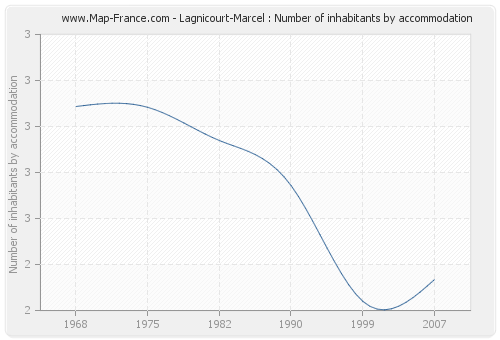 Lagnicourt-Marcel : Number of inhabitants by accommodation