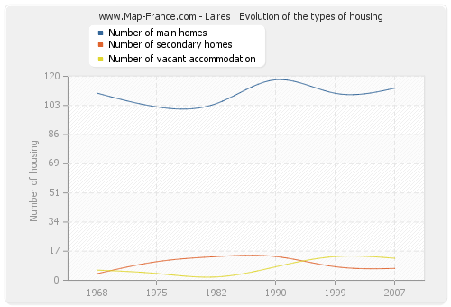 Laires : Evolution of the types of housing