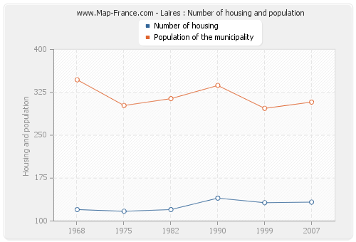 Laires : Number of housing and population