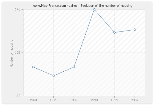 Laires : Evolution of the number of housing