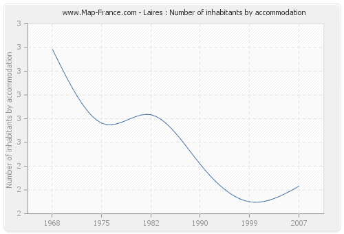 Laires : Number of inhabitants by accommodation