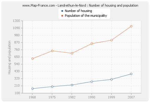 Landrethun-le-Nord : Number of housing and population