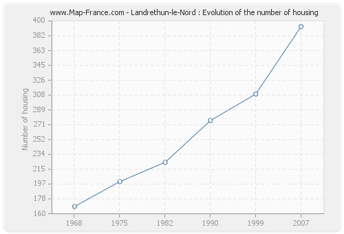 Landrethun-le-Nord : Evolution of the number of housing