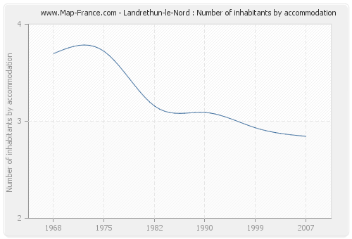 Landrethun-le-Nord : Number of inhabitants by accommodation