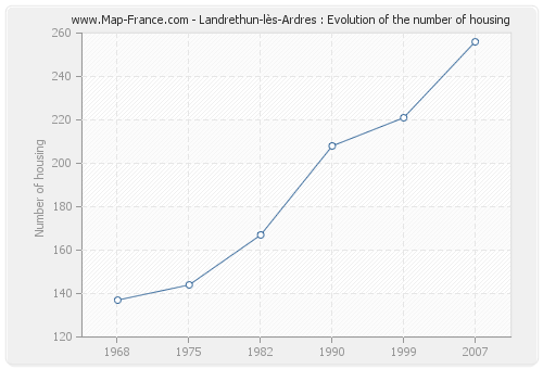 Landrethun-lès-Ardres : Evolution of the number of housing