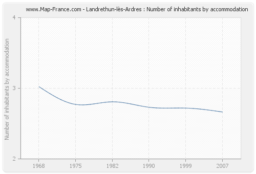 Landrethun-lès-Ardres : Number of inhabitants by accommodation