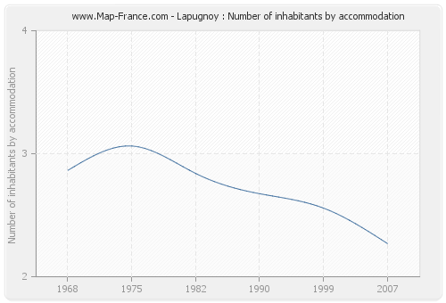 Lapugnoy : Number of inhabitants by accommodation