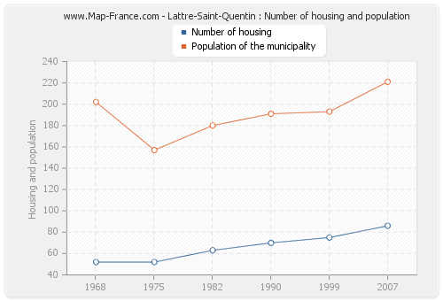 Lattre-Saint-Quentin : Number of housing and population