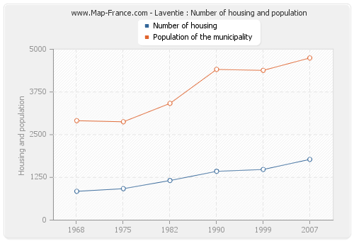 Laventie : Number of housing and population