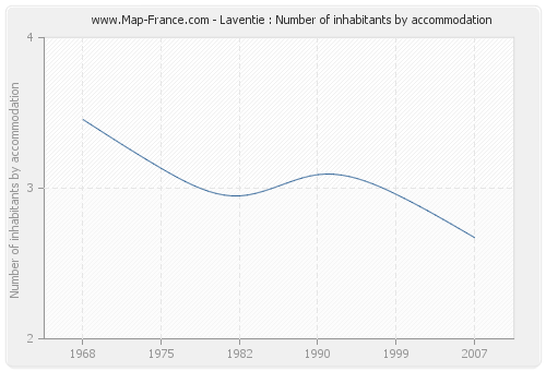 Laventie : Number of inhabitants by accommodation