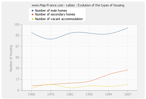 Lebiez : Evolution of the types of housing