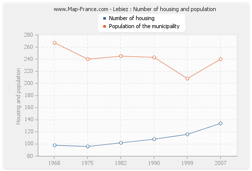Lebiez : Number of housing and population
