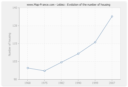 Lebiez : Evolution of the number of housing