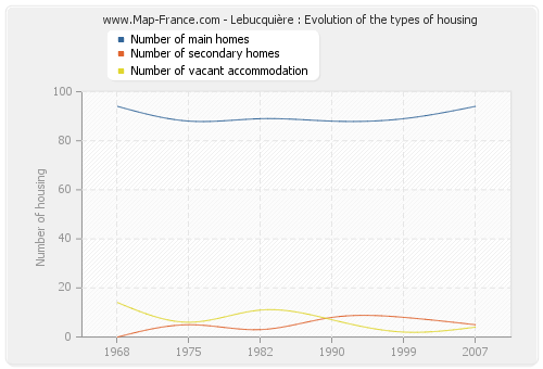 Lebucquière : Evolution of the types of housing