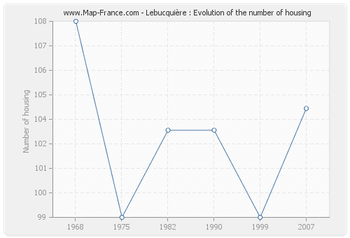 Lebucquière : Evolution of the number of housing