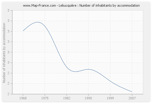 Lebucquière : Number of inhabitants by accommodation