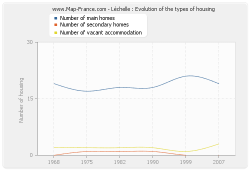 Léchelle : Evolution of the types of housing