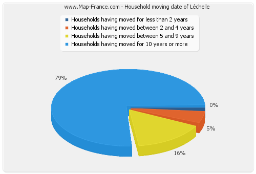 Household moving date of Léchelle