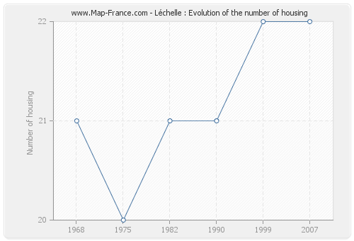 Léchelle : Evolution of the number of housing